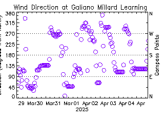 plot of weather data