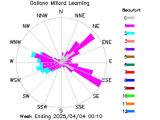 plot of weather data