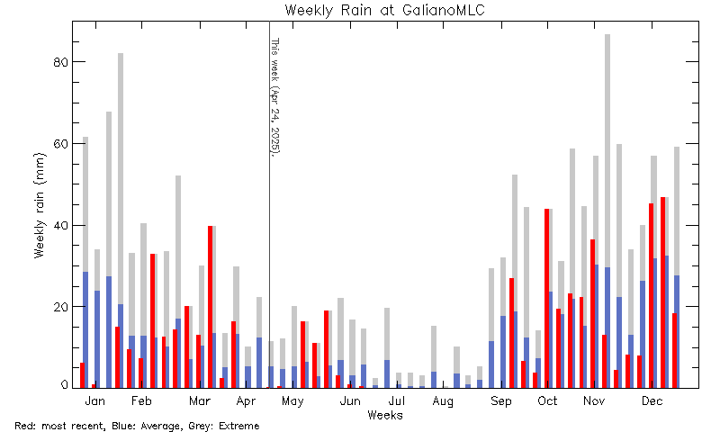 plot of weather data