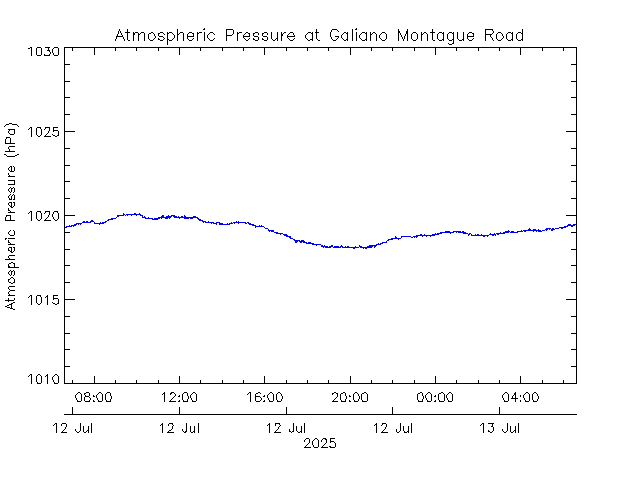 plot of weather data