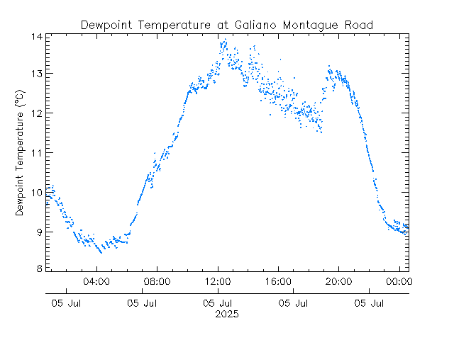 plot of weather data