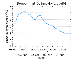 plot of weather data