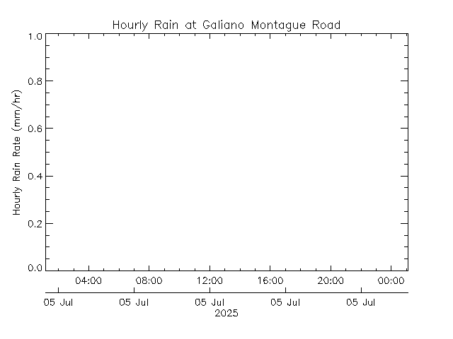 plot of weather data