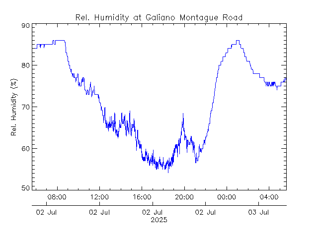 plot of weather data