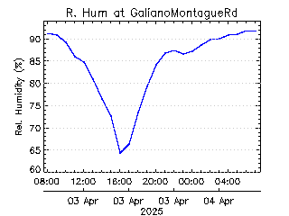 plot of weather data