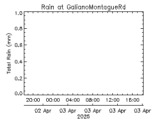 plot of weather data