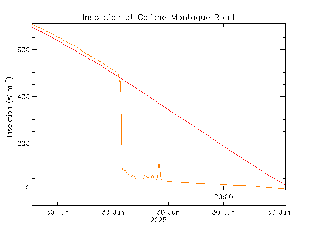 plot of weather data