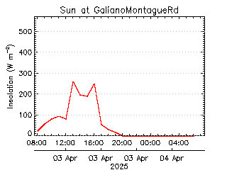 plot of weather data