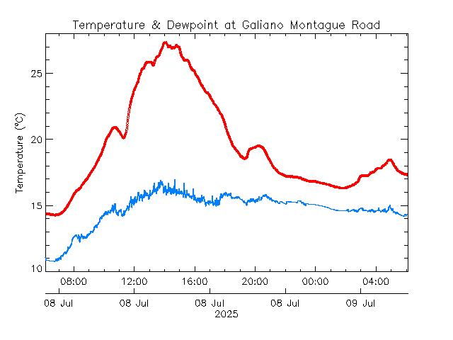 plot of weather data