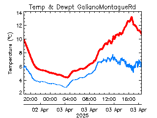 plot of weather data