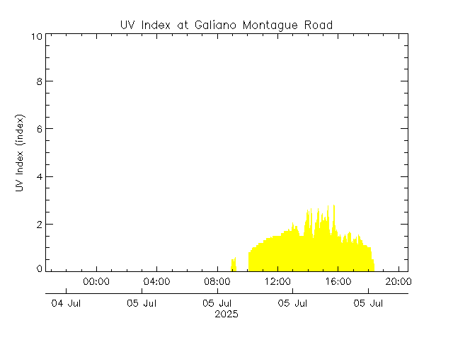 plot of weather data