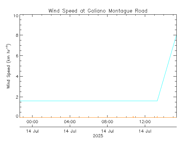 plot of weather data