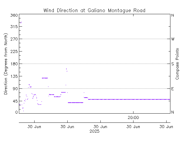 plot of weather data