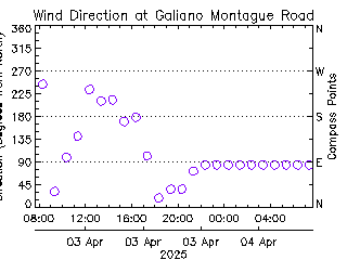 plot of weather data