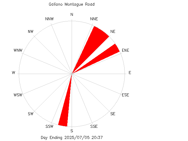 plot of weather data