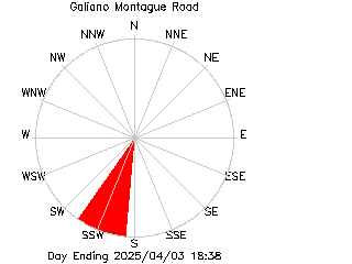 plot of weather data