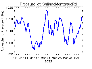 plot of weather data