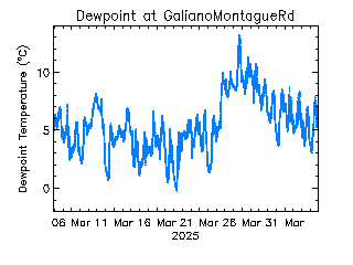 plot of weather data