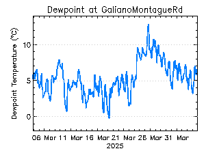 plot of weather data