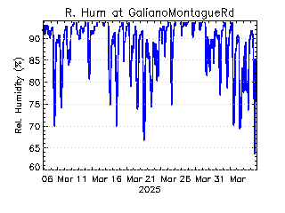 plot of weather data