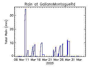 plot of weather data