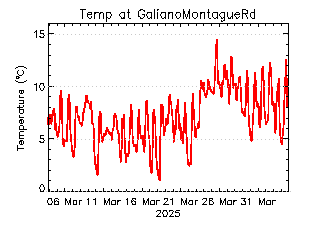 plot of weather data