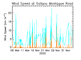 plot of weather data