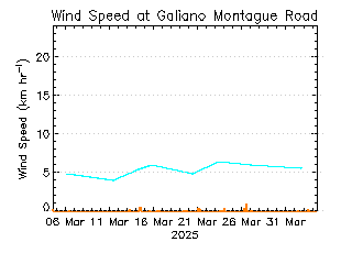 plot of weather data