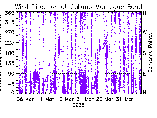 plot of weather data