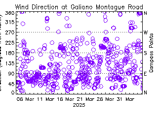 plot of weather data