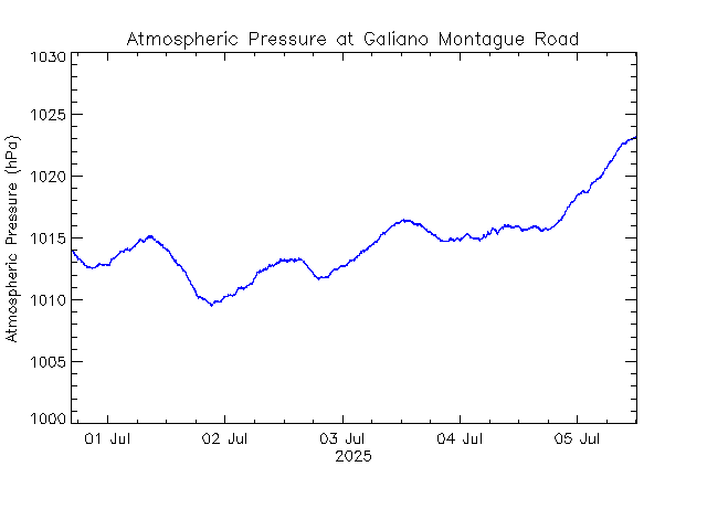 plot of weather data