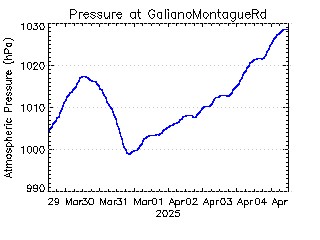 plot of weather data