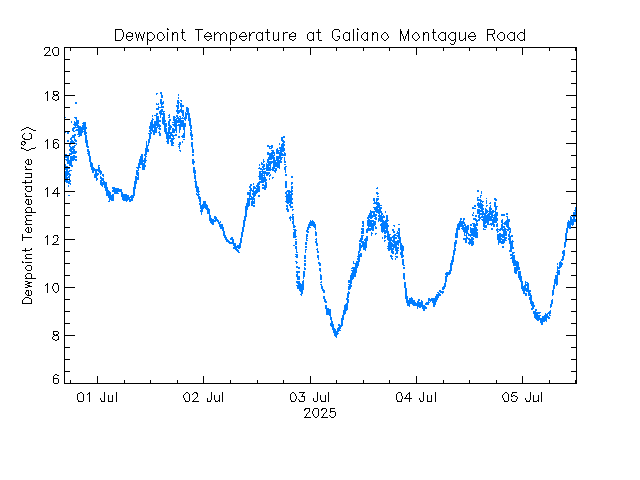 plot of weather data