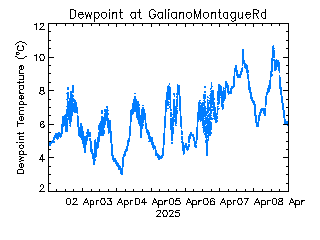 plot of weather data