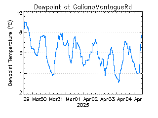 plot of weather data