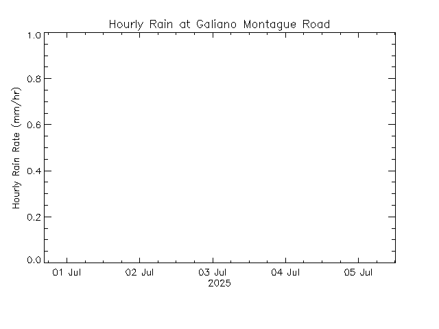 plot of weather data