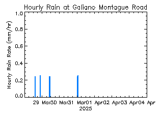 plot of weather data