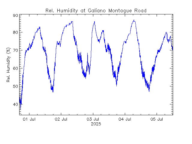 plot of weather data