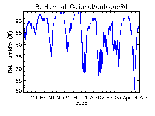 plot of weather data