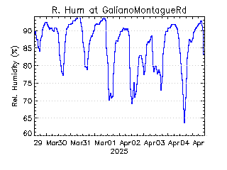 plot of weather data