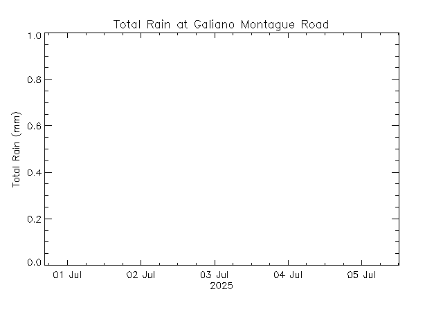 plot of weather data