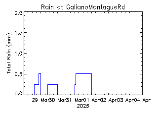 plot of weather data