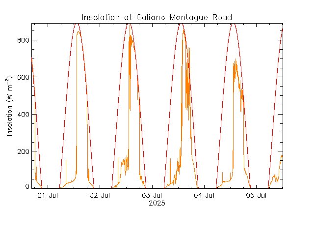 plot of weather data