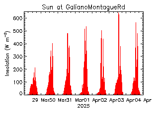 plot of weather data