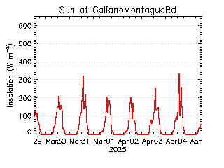 plot of weather data