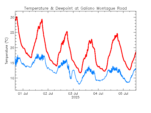 plot of weather data