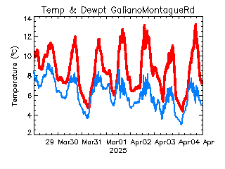 plot of weather data