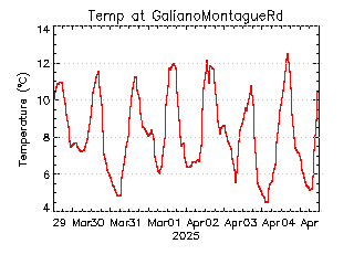 plot of weather data