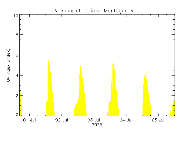 plot of weather data