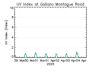 plot of weather data